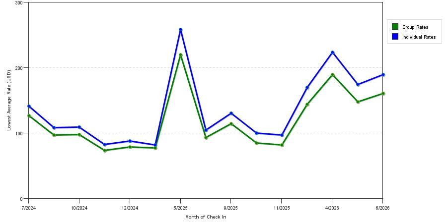 seasonality of hotel rates in Georgetown