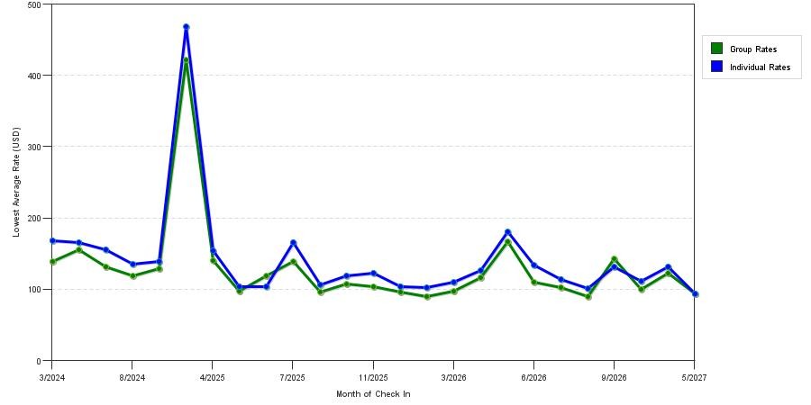 seasonality of hotel rates in Germantown