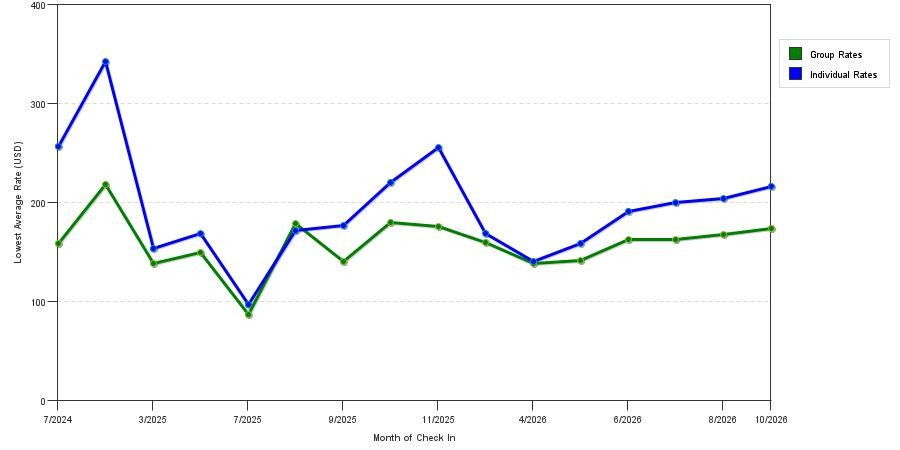 seasonality of hotel rates in Glastonbury