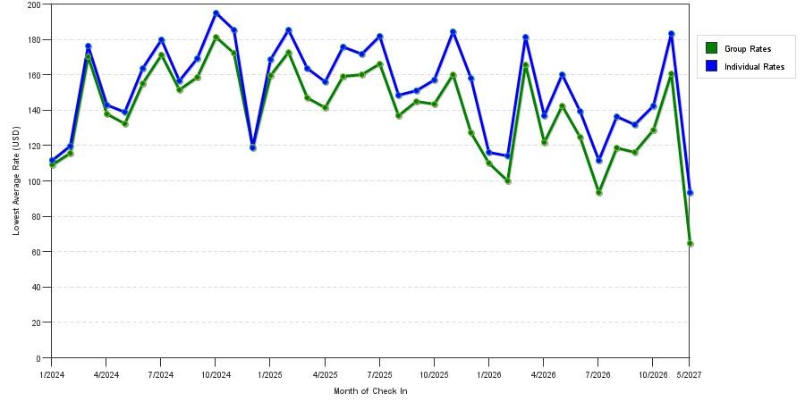 seasonality of hotel rates in Glen Allen