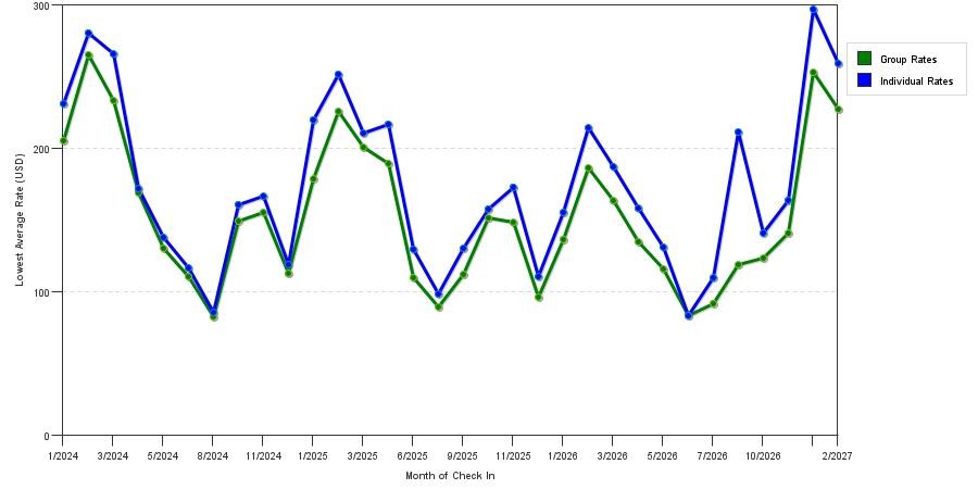 seasonality of hotel rates in Glendale