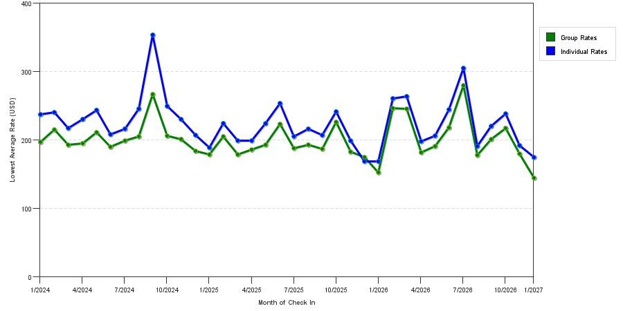 seasonality of hotel rates in Glendale