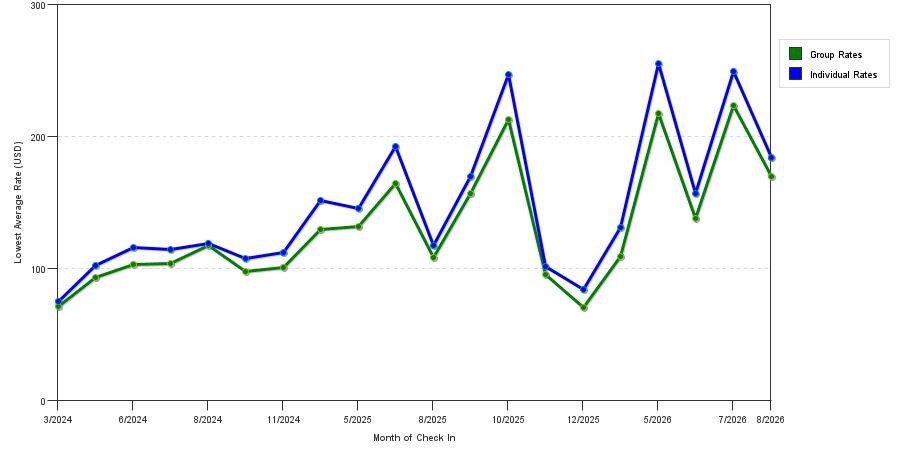 seasonality of hotel rates in Glenview