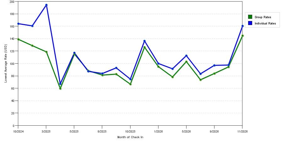 seasonality of hotel rates in Gonzales