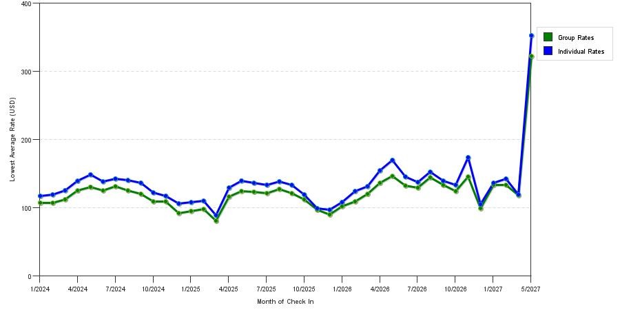 seasonality of hotel rates in Grand Rapids