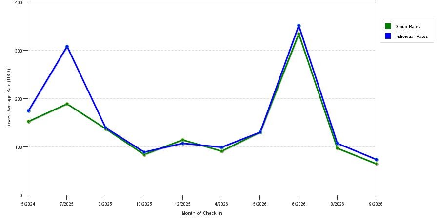 seasonality of hotel rates in Grandview