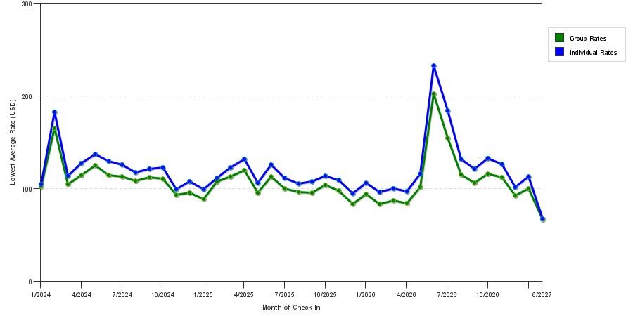 seasonality of hotel rates in Grapevine