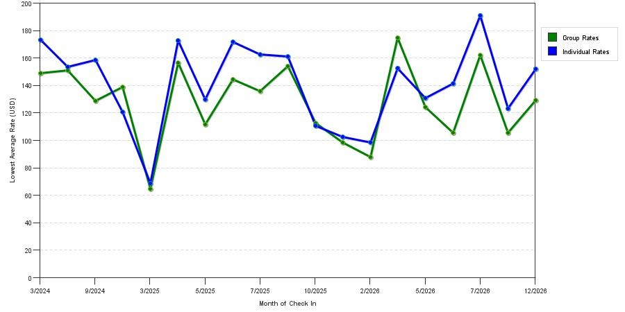 seasonality of hotel rates in Great Falls