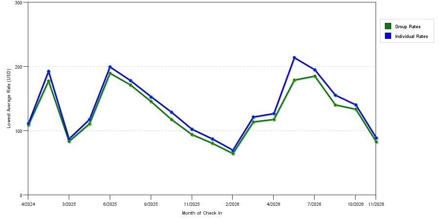 seasonality of hotel rates in Greeley