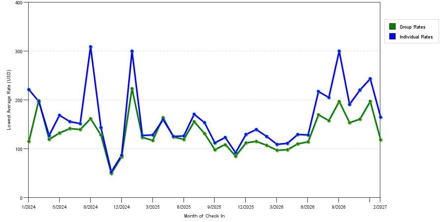 seasonality of hotel rates in Green Bay