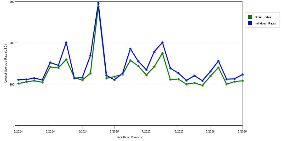 seasonality of hotel rates in Greenbelt
