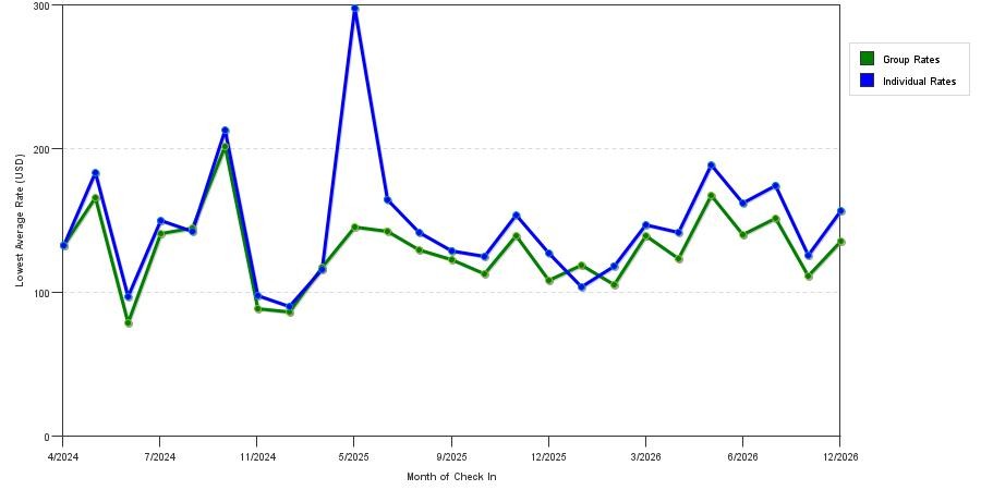 seasonality of hotel rates in Greenfield