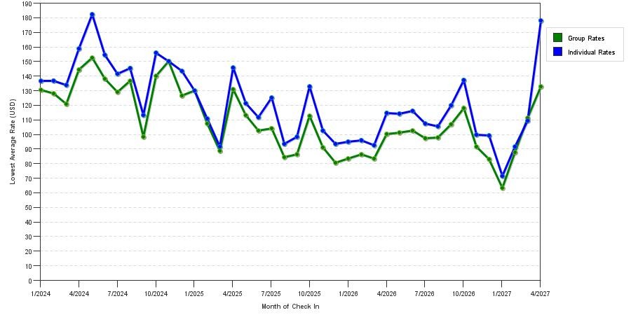 seasonality of hotel rates in Greensboro