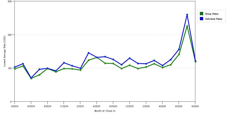 seasonality of hotel rates in Greensburg