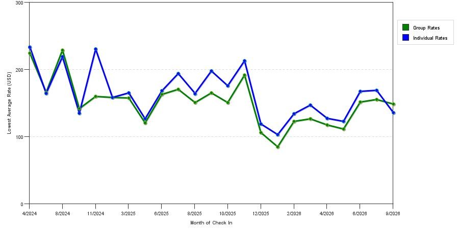 seasonality of hotel rates in Greenville
