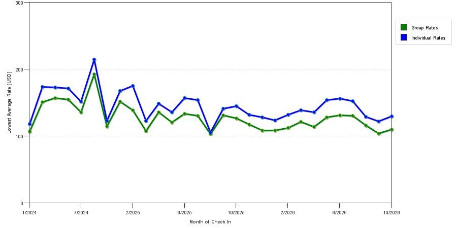 seasonality of hotel rates in Greenwood