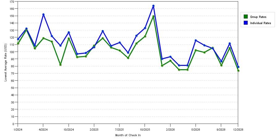 seasonality of hotel rates in Greer
