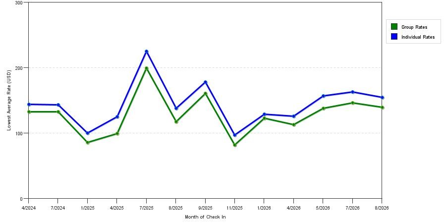 seasonality of hotel rates in Gresham