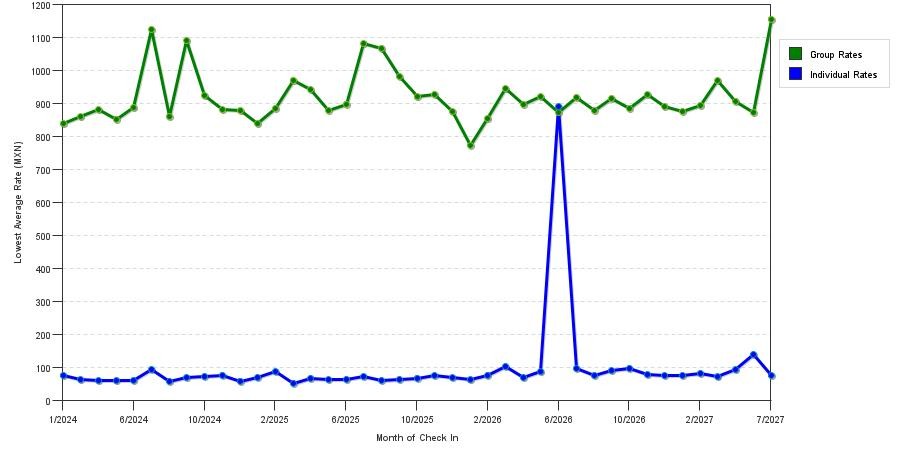 seasonality of hotel rates in Guadalajara Jalisco