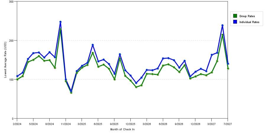 seasonality of hotel rates in Gulfport