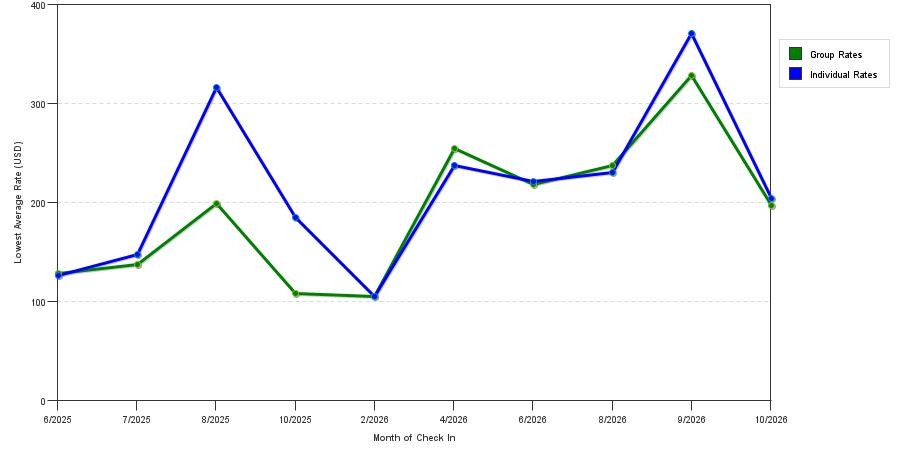 seasonality of hotel rates in Hadley