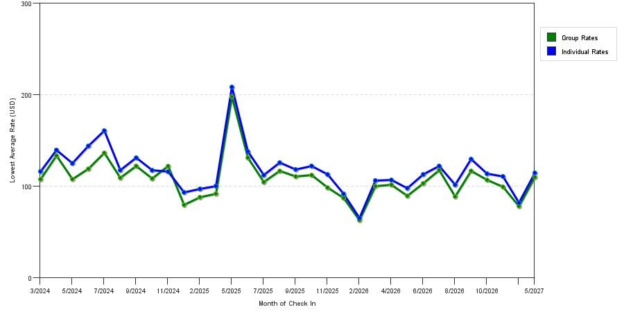 seasonality of hotel rates in Hagerstown