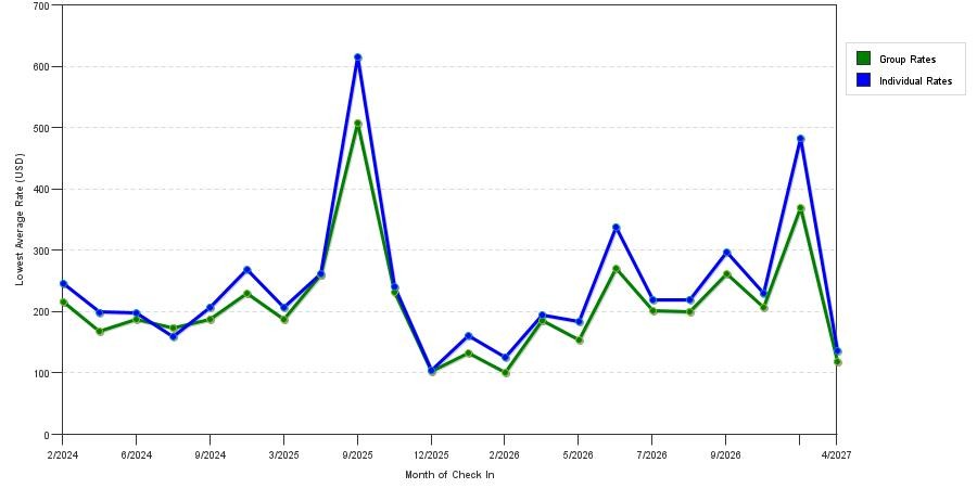seasonality of hotel rates in Half Moon Bay