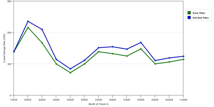 seasonality of hotel rates in Hamburg