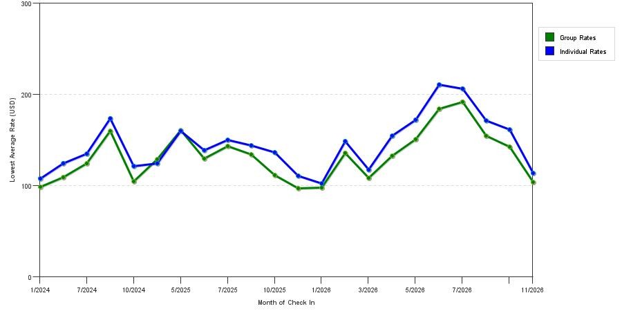 seasonality of hotel rates in Hammond