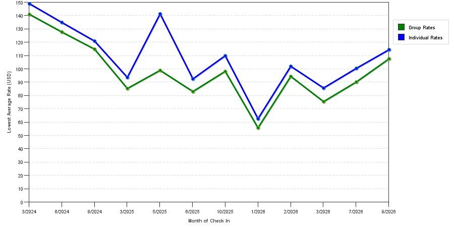 seasonality of hotel rates in Hampton