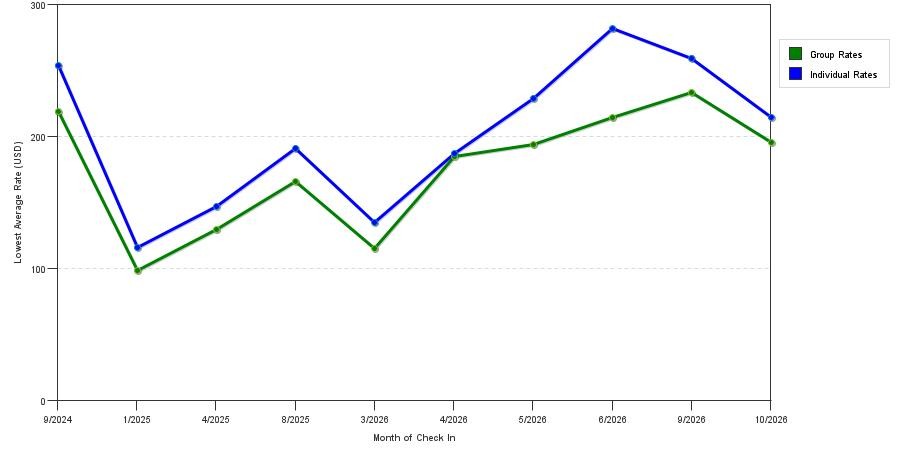 seasonality of hotel rates in Hampton