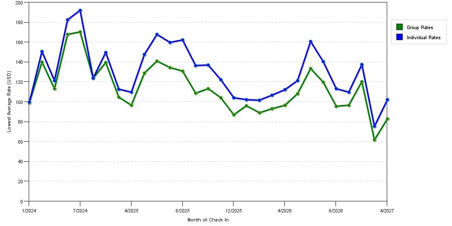 seasonality of hotel rates in Hampton