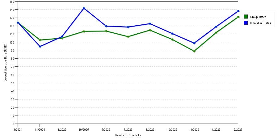 seasonality of hotel rates in Hanover