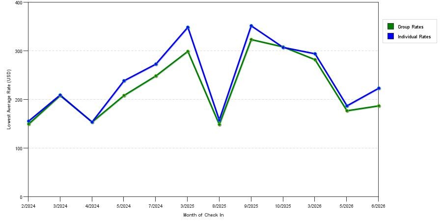 seasonality of hotel rates in Hanover