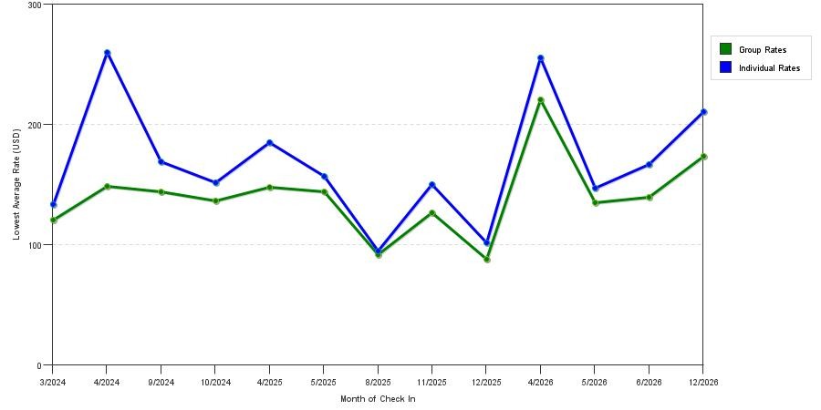 seasonality of hotel rates in Harahan