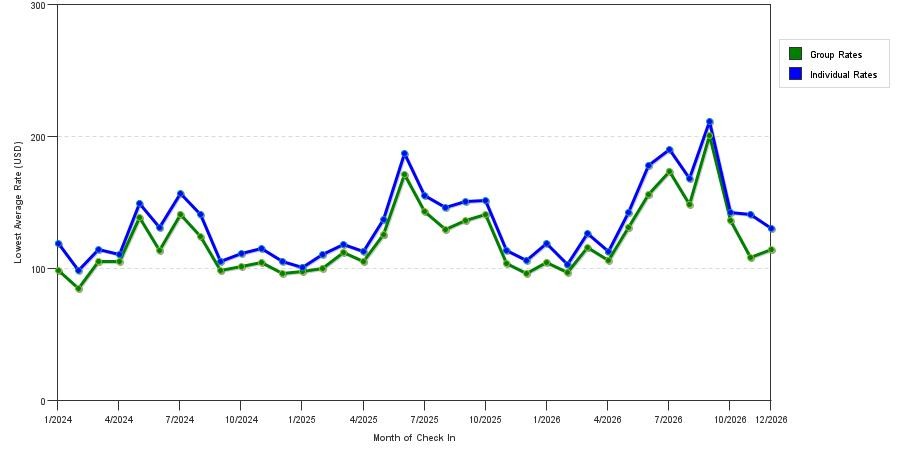 seasonality of hotel rates in Harrisburg