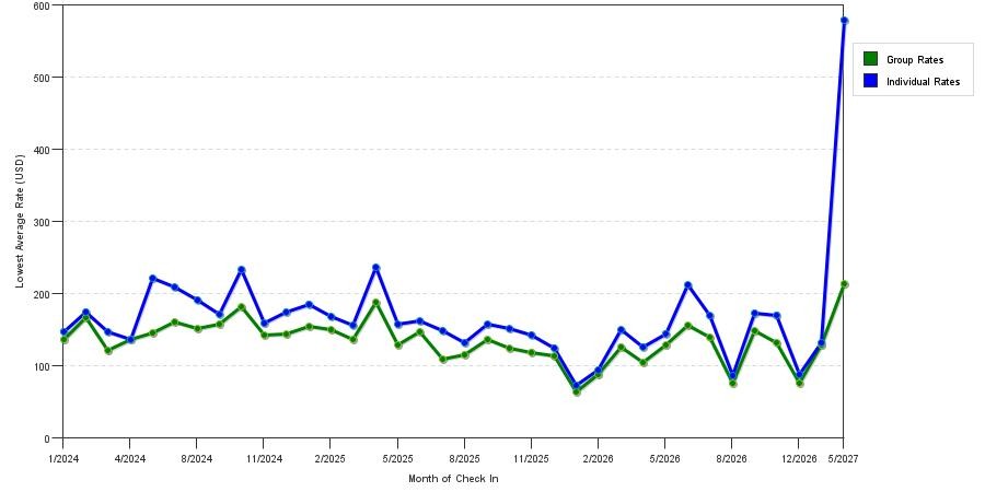 seasonality of hotel rates in Hartford