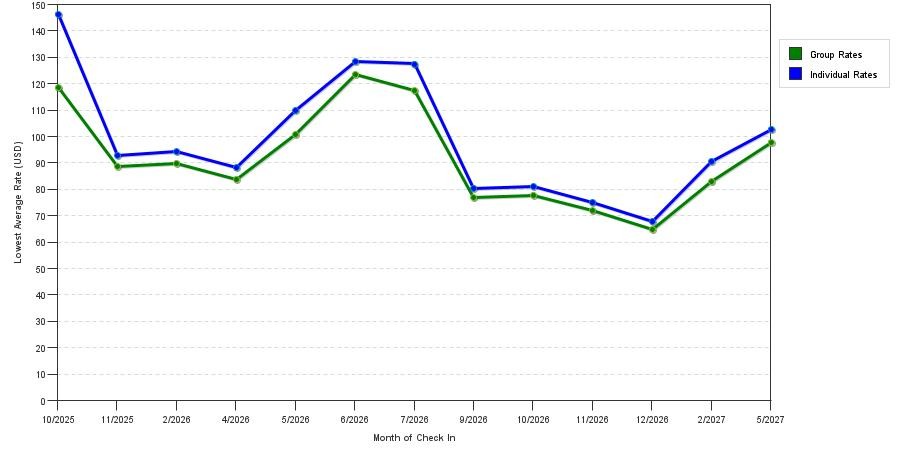 seasonality of hotel rates in Hartford