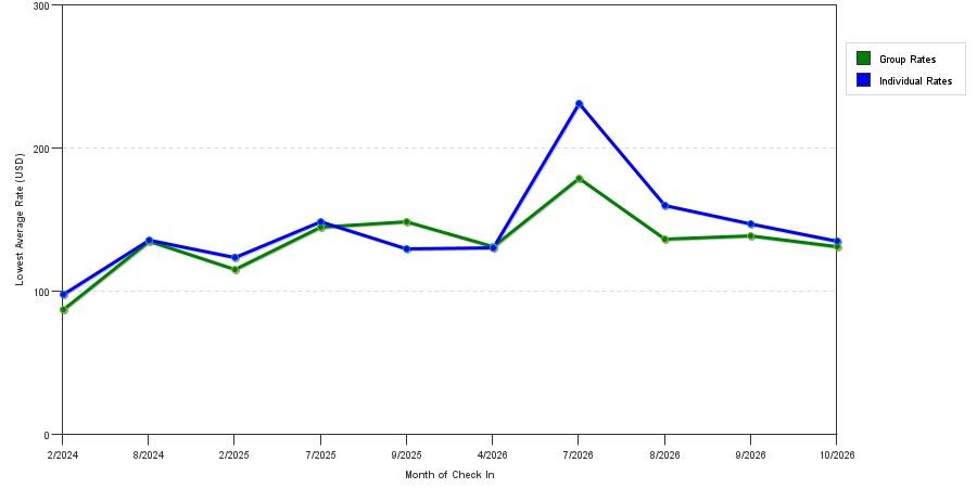 seasonality of hotel rates in Hartville