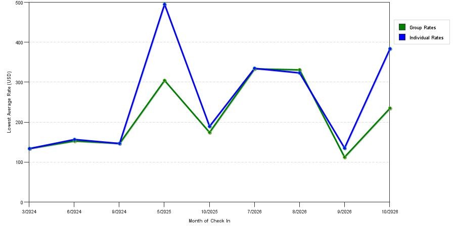 seasonality of hotel rates in Harwich