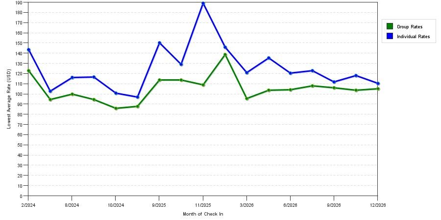 seasonality of hotel rates in Hastings