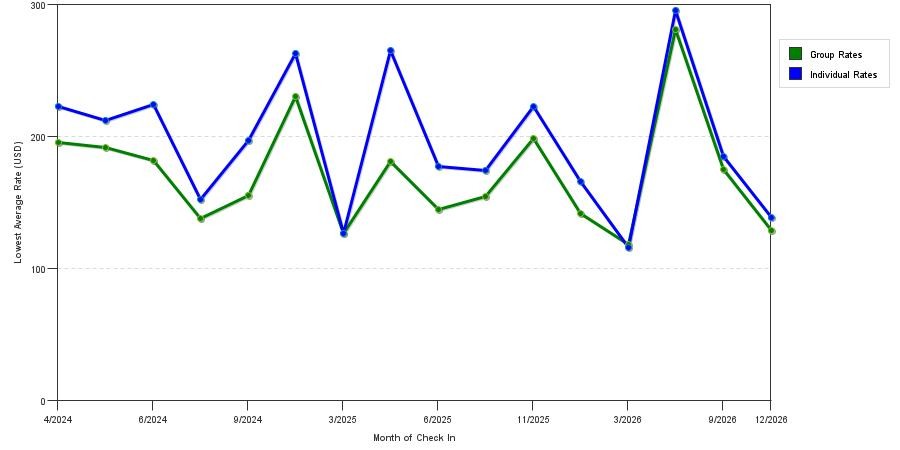 seasonality of hotel rates in Haverford