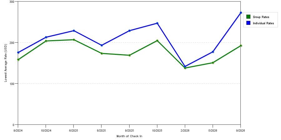 seasonality of hotel rates in Haverhill