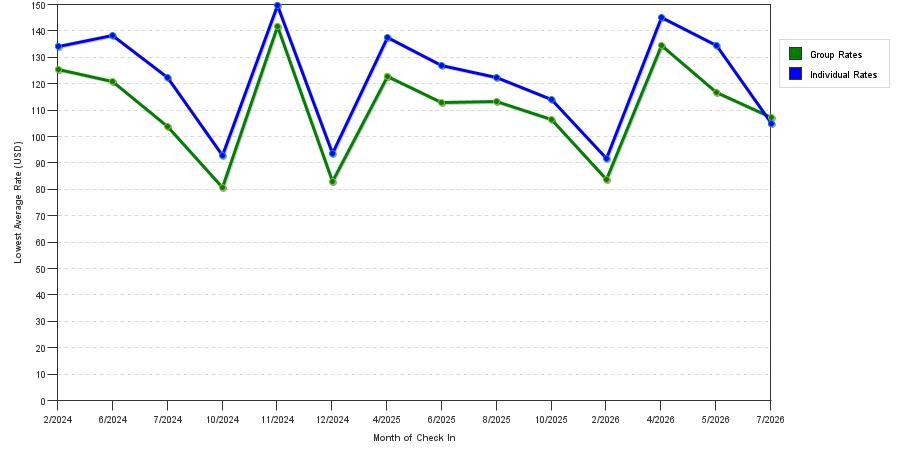 seasonality of hotel rates in Hazelwood