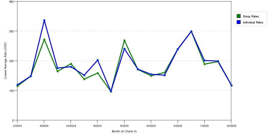 seasonality of hotel rates in Hazlet