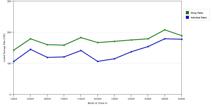 seasonality of hotel rates in Headingley