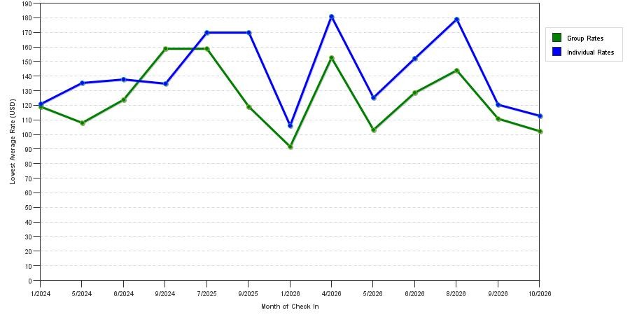 seasonality of hotel rates in Heath