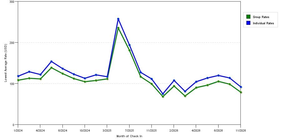 seasonality of hotel rates in Hebron