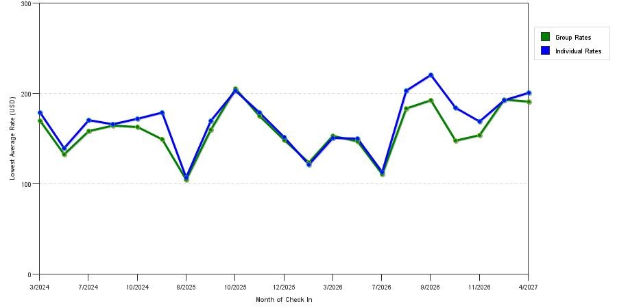 seasonality of hotel rates in Helen