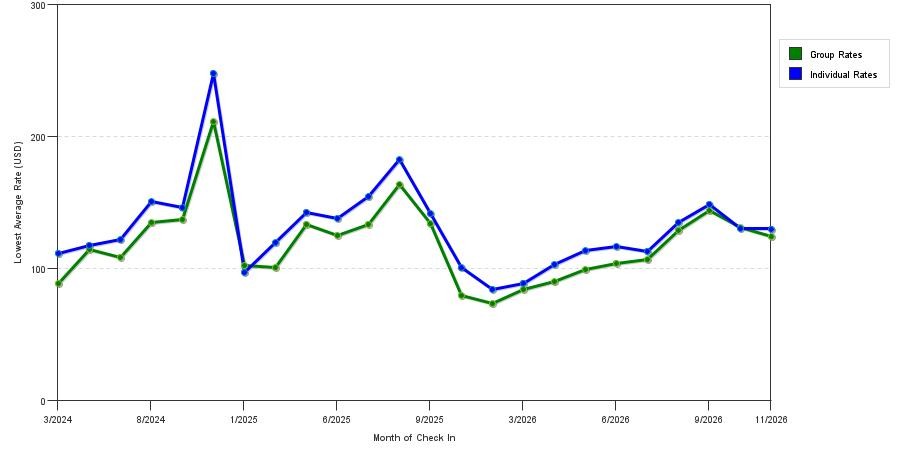 seasonality of hotel rates in Hendersonville
